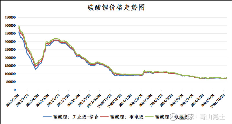 六氟磷酸锂价格走势图图片