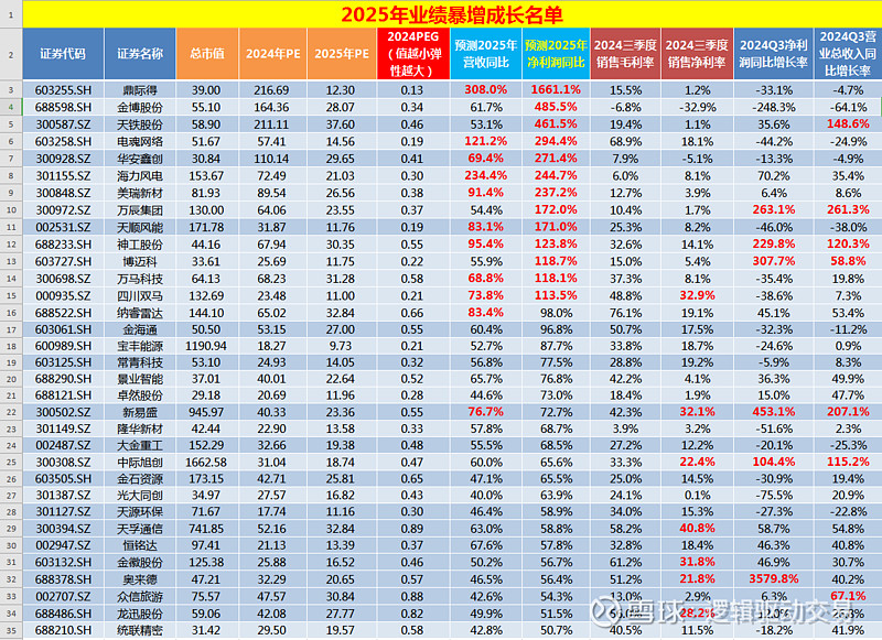 超预期|2025年业绩暴增个股(20241105) 这是逻辑哥通过choice软件筛选的2025年净利润暴涨的名单,基于券商分析师的预测,然后 ...