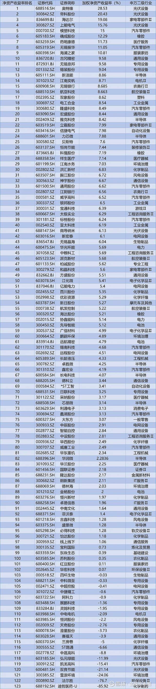 2024年三季度无锡上市公司净利润排名