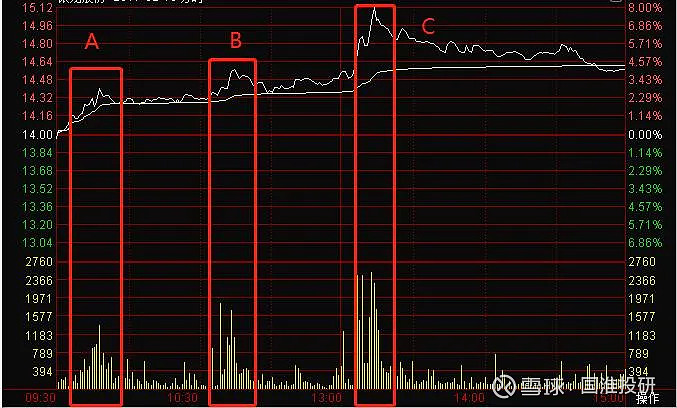 涨停板吸筹的分时图图片