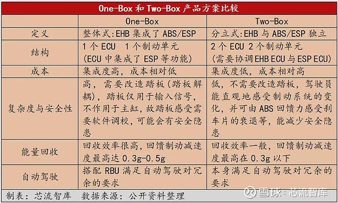 线控制动的转折时刻:One-box冲击EHB王座,国产替代走向新格局 【摘要】作为线控底盘的关键部分,线控制动系统分为电子液压制动系统(EHB ...