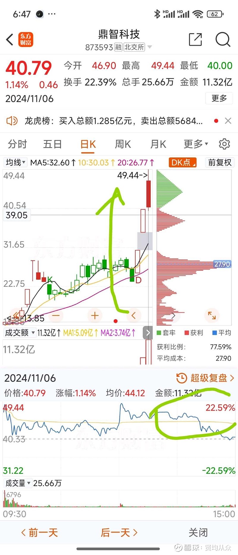 富临科技等20厘米涨停,我们这里的自选股 剑桥科技 中科曙光 涨停