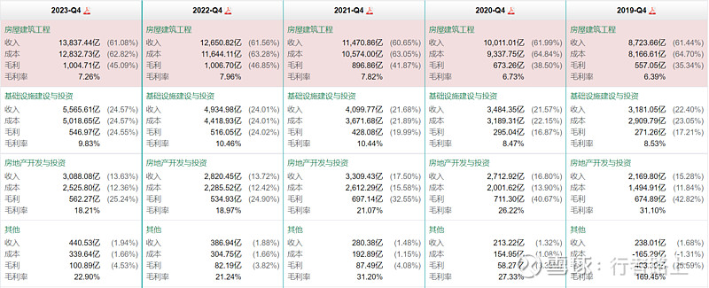 八大建筑央企经营数据一览 八大建筑央企2023年年度报告。从资产规模、经营能力、生产能力、盈利水平、现金流等方面逐项对比分析，看看八大建筑央企 ...