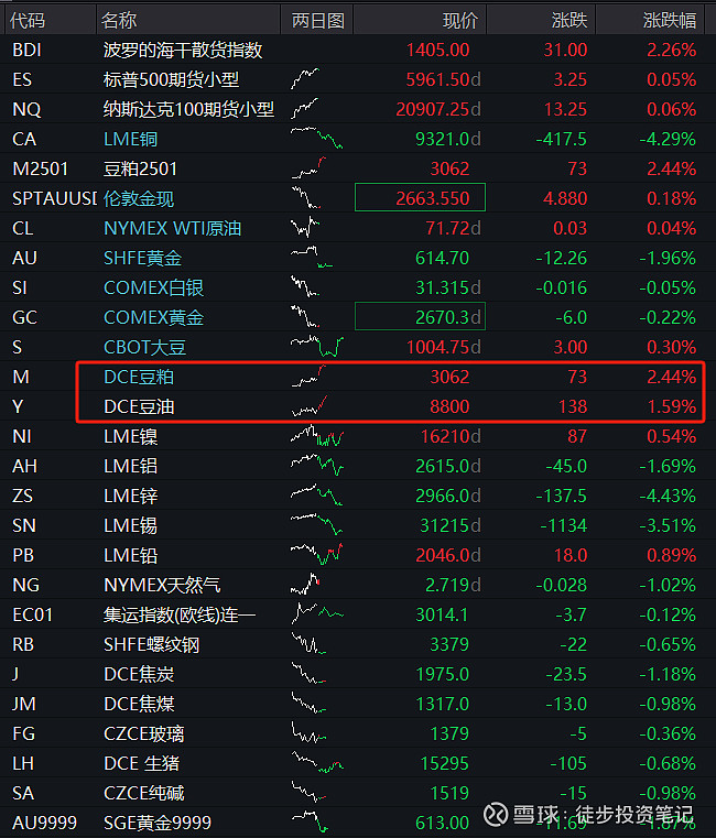 这一最新大豆产量预估较美国农业部10月11日的预估值高出50万吨.分析