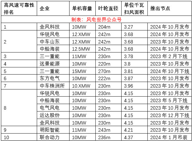  風(fēng)力發(fā)電機(jī)全國(guó)排名前十的企業(yè)_風(fēng)力發(fā)電機(jī)全國(guó)排名前十的企業(yè)名單