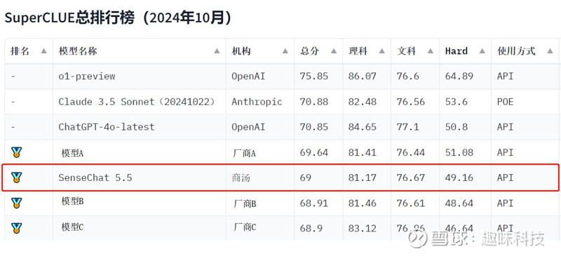 近3000道题，商汤斩获金牌!SuperCLUE公布中文大模型10月榜单 模型表现好，金牌少不了。刚刚，中文大模型测评基准SuperCLUE ...