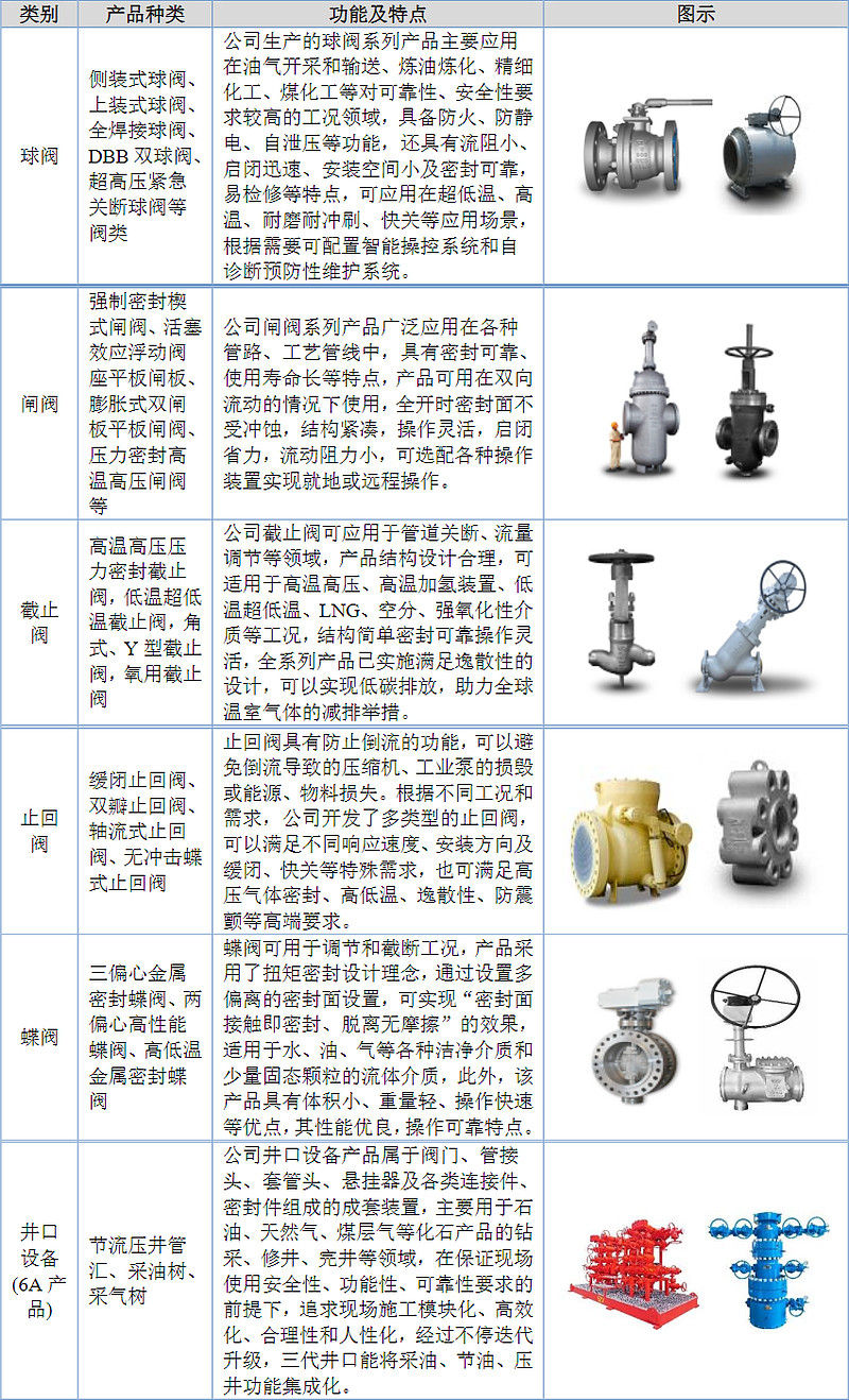 主要从事工业阀门的设计,制造和销售,目前已形成以球阀,闸阀,截止阀
