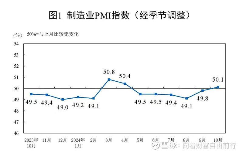 制造业pmi,非制造业商务活动指数和综合pmi产出指数均位于临界点以上