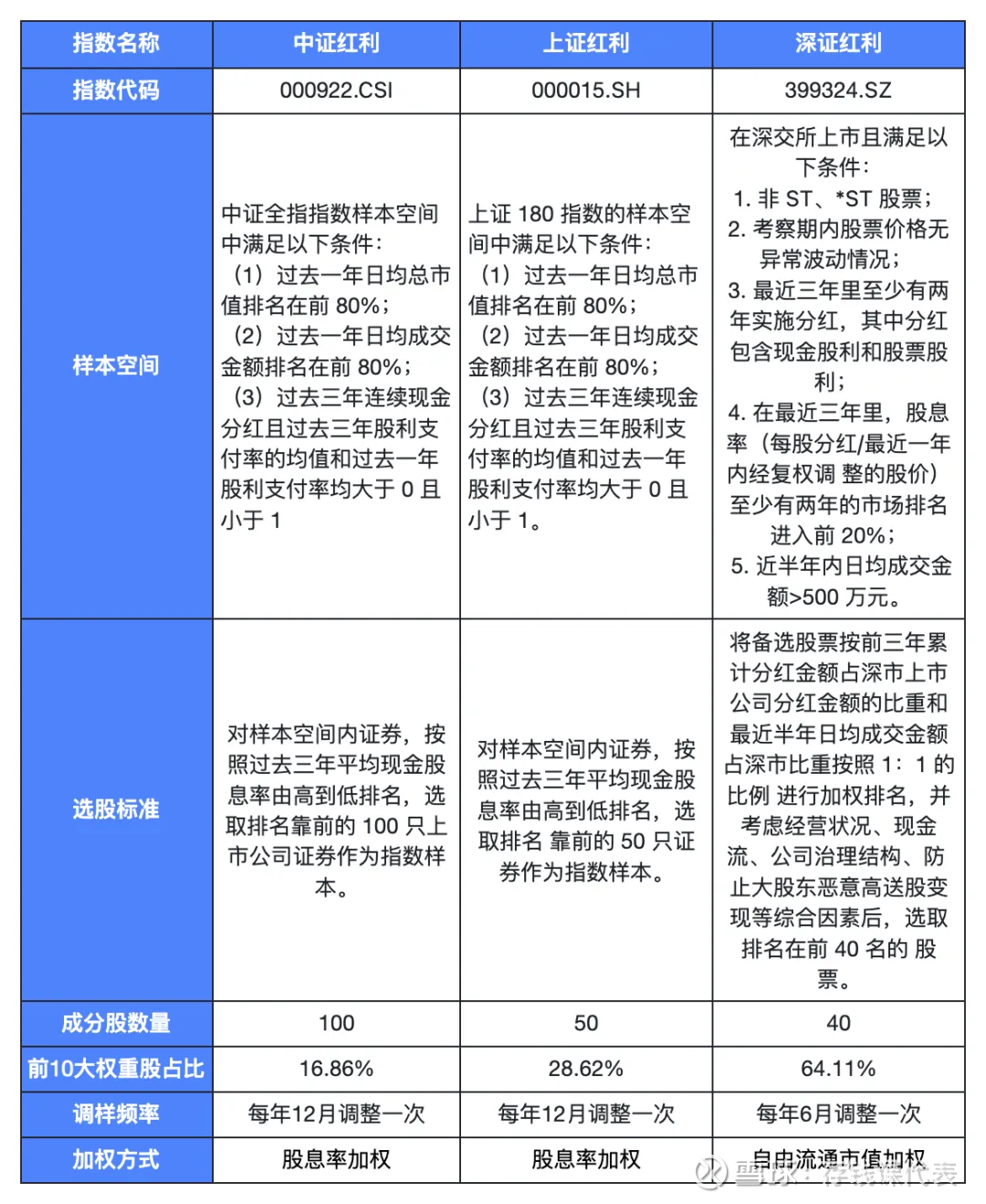 都叫红利指数 ，到底有啥不一样？中证红利、上证红利、深证红利全方位对比随着市场无风险利率的不断降低，越来越多的朋友把目光投向能“定期收股息”的红利类资产。之前文章我们讲了红利策略的主要风险和...