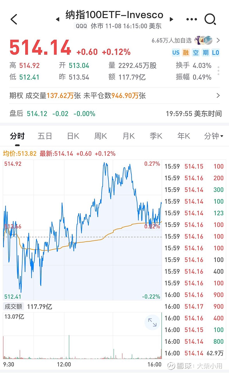 20241111上周五纳指 小涨,qqq收盘514