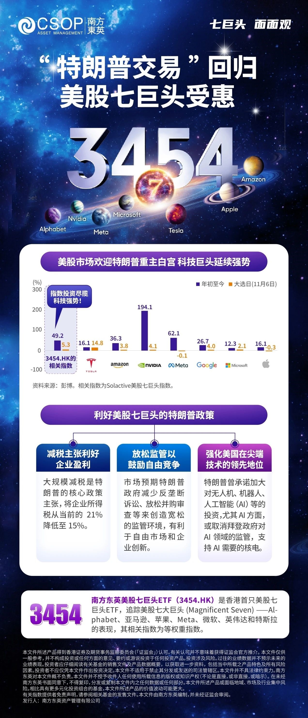 南方东英ETF新品上市】 “特朗普交易”升温！三大政策利好美股七巨头大选日纳斯达克指数创下历史新高，科技巨头们纷纷上涨， 特斯拉