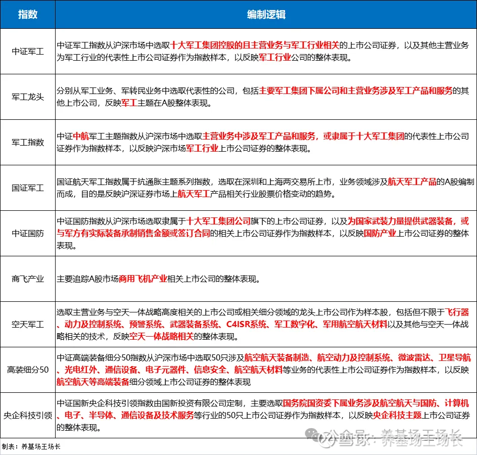 王将军之武库——九大军工主题指数 该如何选择在10月14日的文章《被财政部加满血的地方政府，会投资于哪些方向？》中，王场长围绕着本轮刺激政策的受益者——地方政府的投...