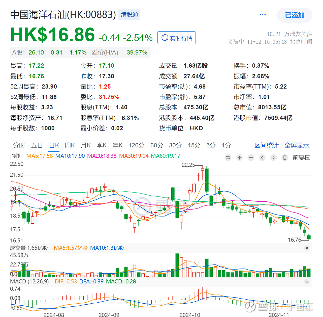 如何看待喋喋不休的中国海油最近海油的走势确实让很多人感到揪心，尤其高位买入的股东，短期走势确实不是很好，创出了阶段性新低。但周线看刚好达到60日均...