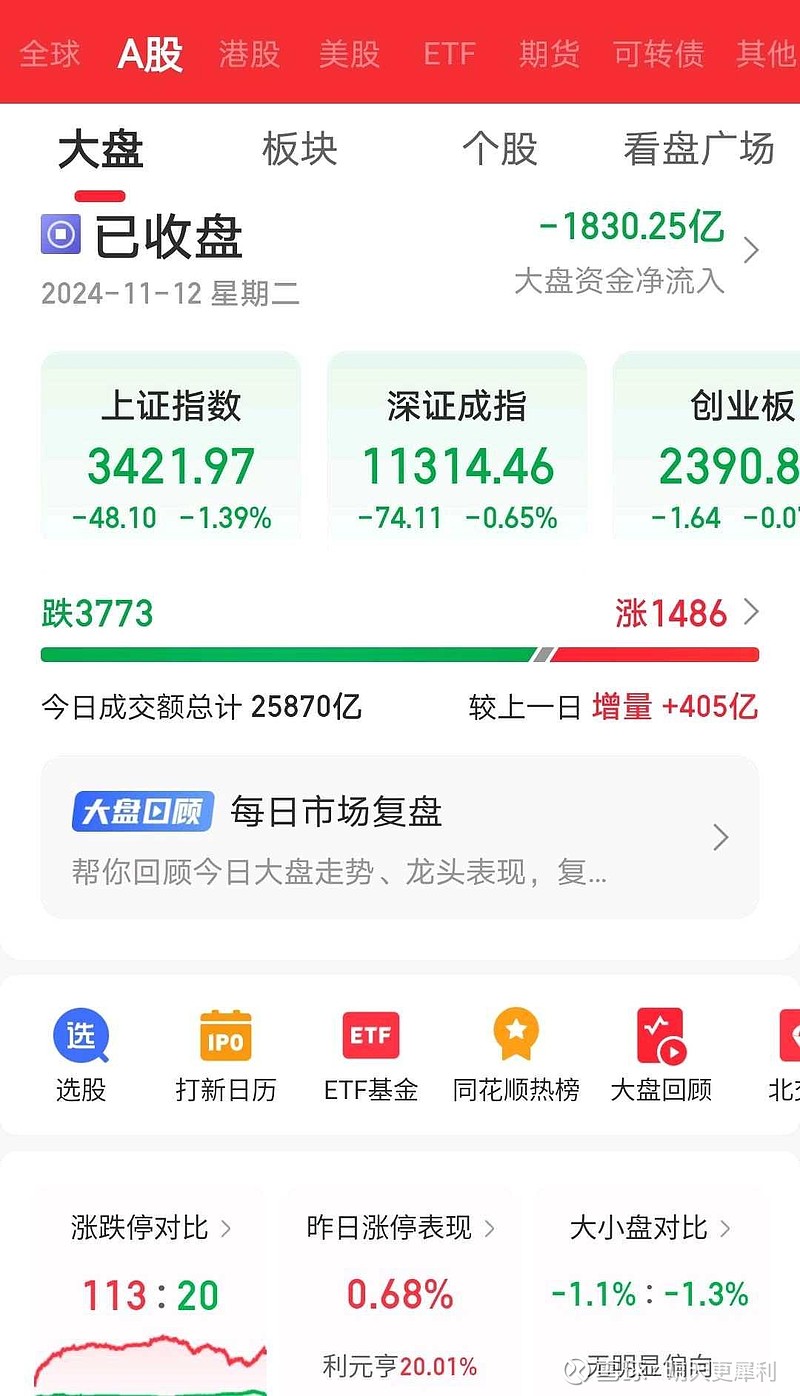今日股票行情指数=今天股市行情最新消息指数