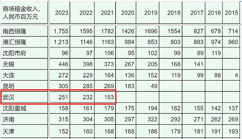 武汉恒隆广场的方方面面 1、基本情况武汉恒隆广场(Heartland 66),位于武汉市硚口区京汉大道,是恒隆在华中地区首个大型综合商业项目 ...