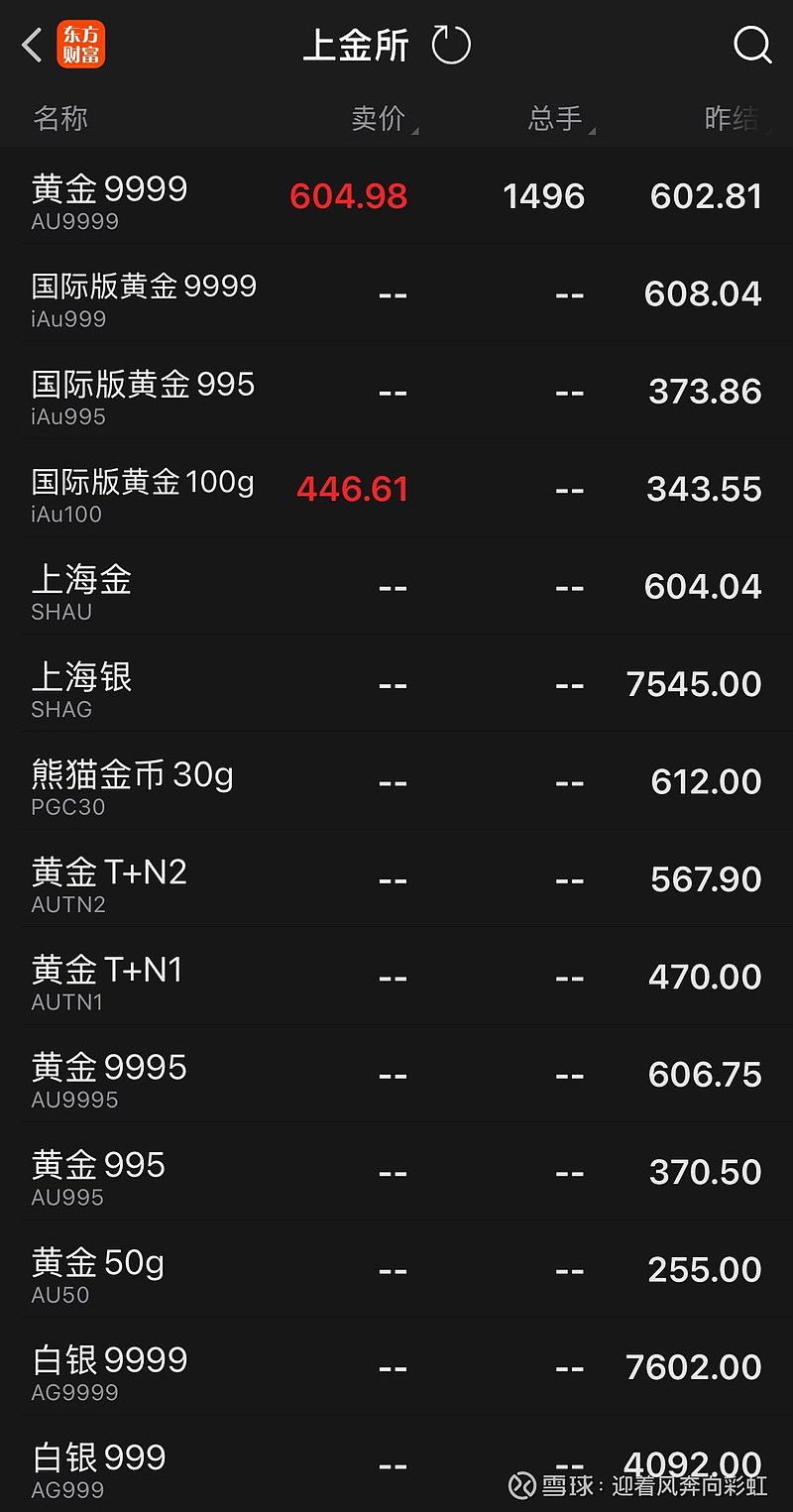 83,近期下跌不小,见下图,伦敦黄金现货回调到2623美元95!