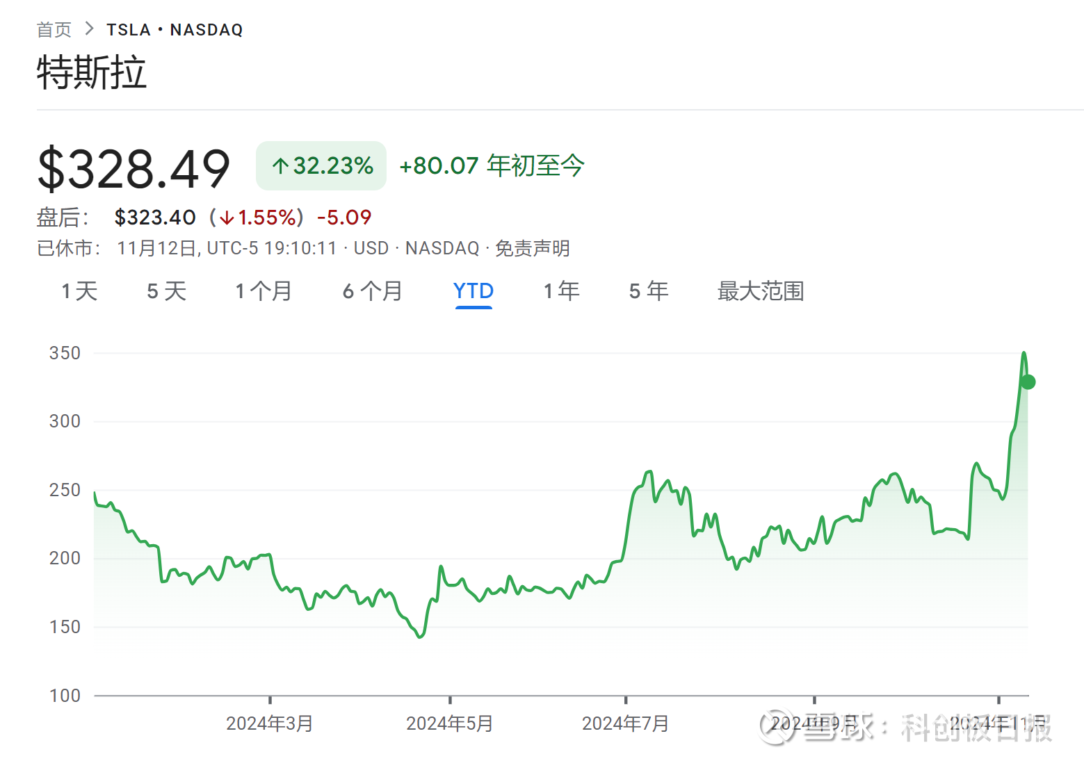 特斯拉将在“特朗普2.0”继续狂欢？大摩高喊：能涨至500美元！ 财联社11月13日讯（编辑黄君芝）  随着美国即将开启“特朗普2.0”时代，在其竞选中发挥关键作用的“大金主”马斯克及旗...