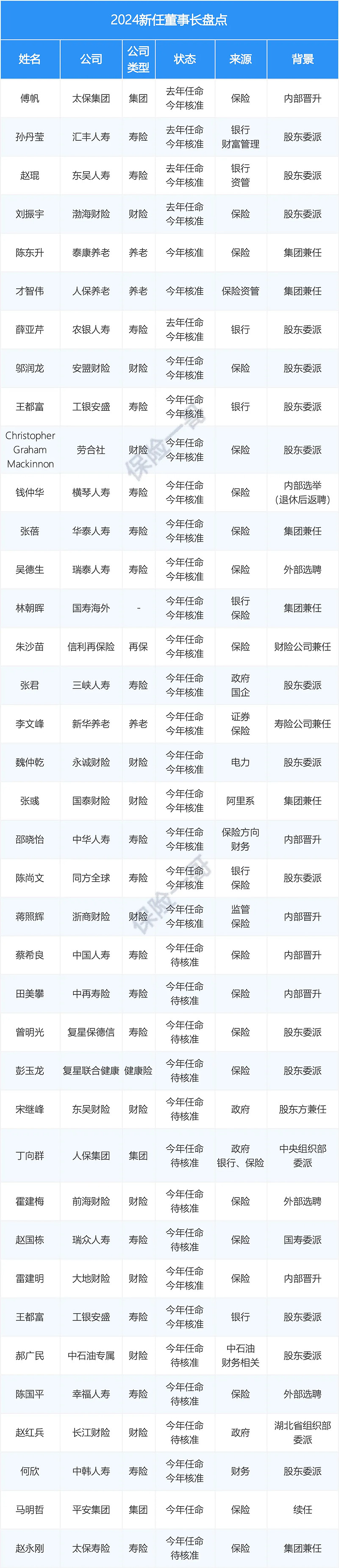 今年38位新任职董事长:18位是股东委派,9位由集团人员兼任