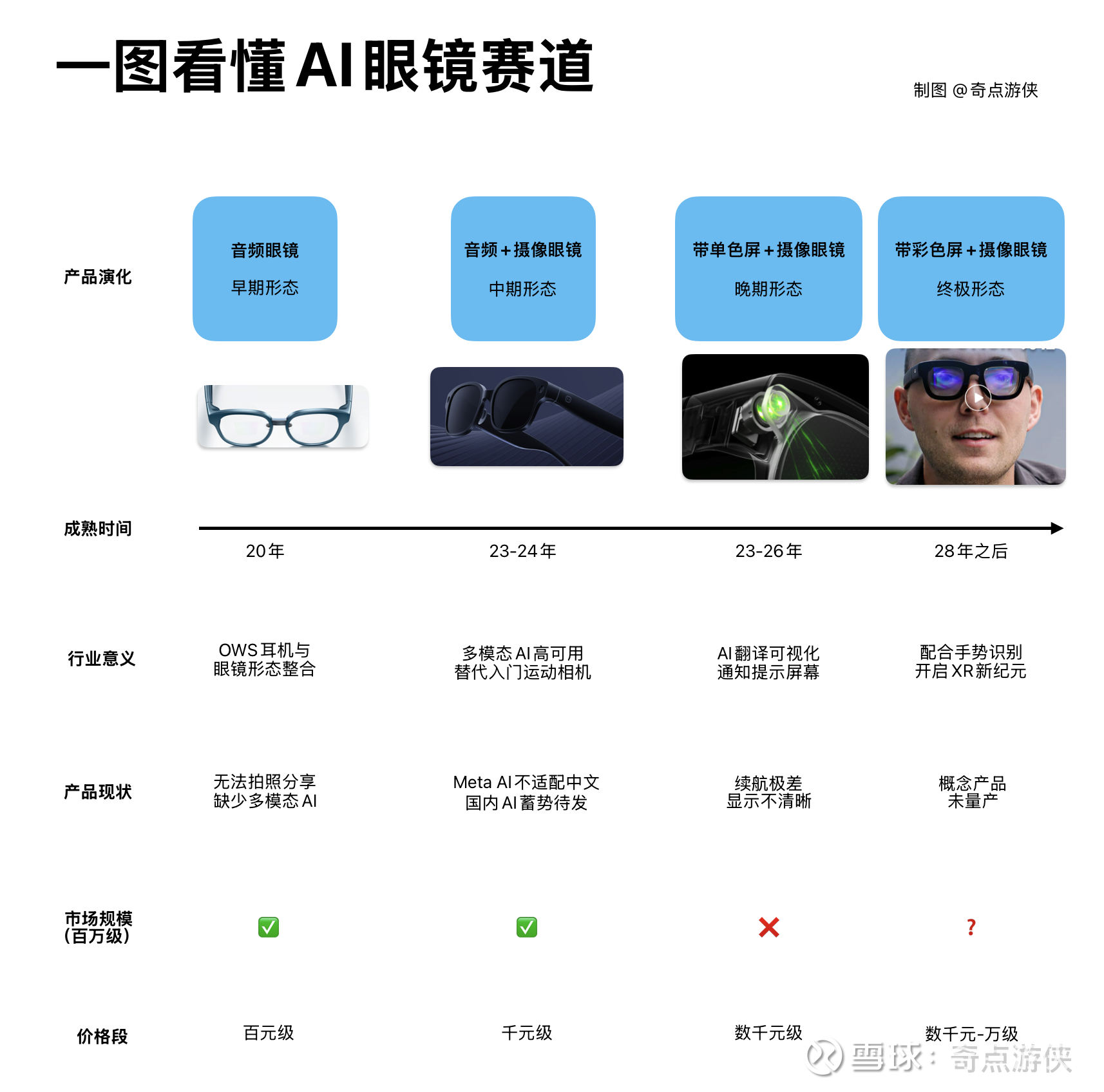 2025年，将成为AI眼镜爆发元年AI  眼镜作为一种新兴的智能设备，正经历着快速的发展和演变，带摄像头，带单色屏，带彩色屏等，不同产品其行业意义，产品体验...