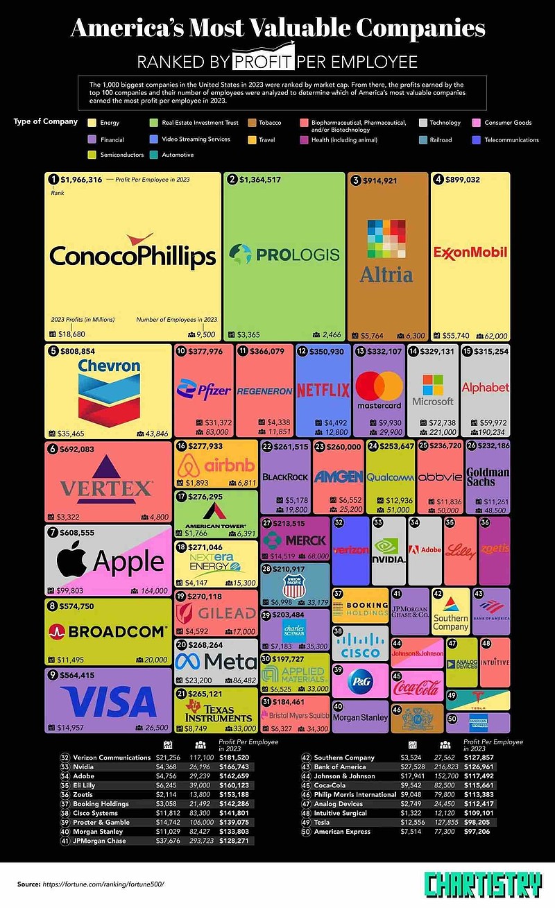 这是一张依据人均创造利润做的美国公司排名，前50的公司当中医疗行业占比超过20%，科技、能源、 金融行业紧随其后。不知...