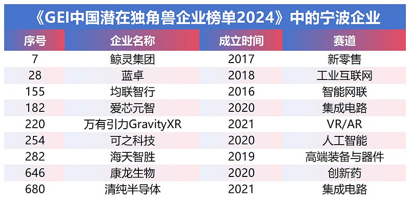 最新“潜在独角兽”公布,宁波9家企业上榜 “独角兽”企业(成立不超过10年、估值超10亿美元的未上市公司),是影响区域竞争力的重要市场主体。而 ...