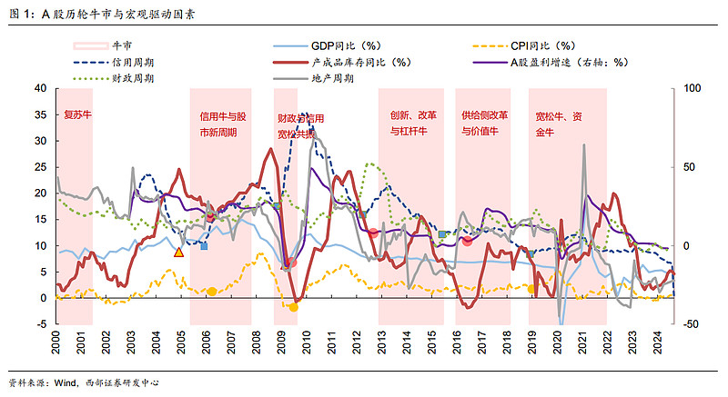 A 股历轮牛市与宏观驱动因素 2000 年以来，A 股总共经历了五轮完整的牛熊周期：第一轮：2005 年股改与汇改后股市确立了新周期，制度是大 ...