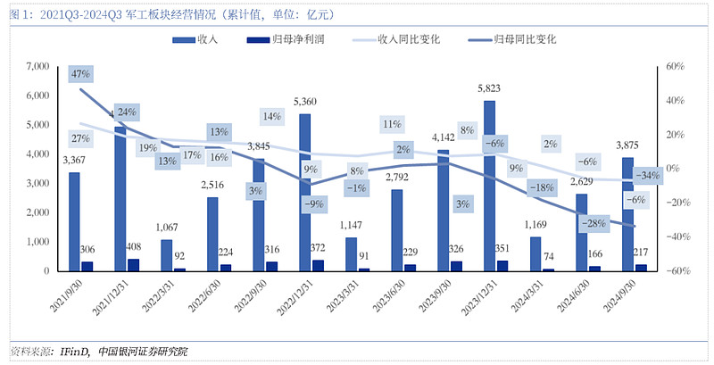 军工三季报承压,四季度有望拐点向上 摘要:1、2024年前三季度军工行业营收3874.66亿元,同比减少6.45%,基本面承压。2025年 ...
