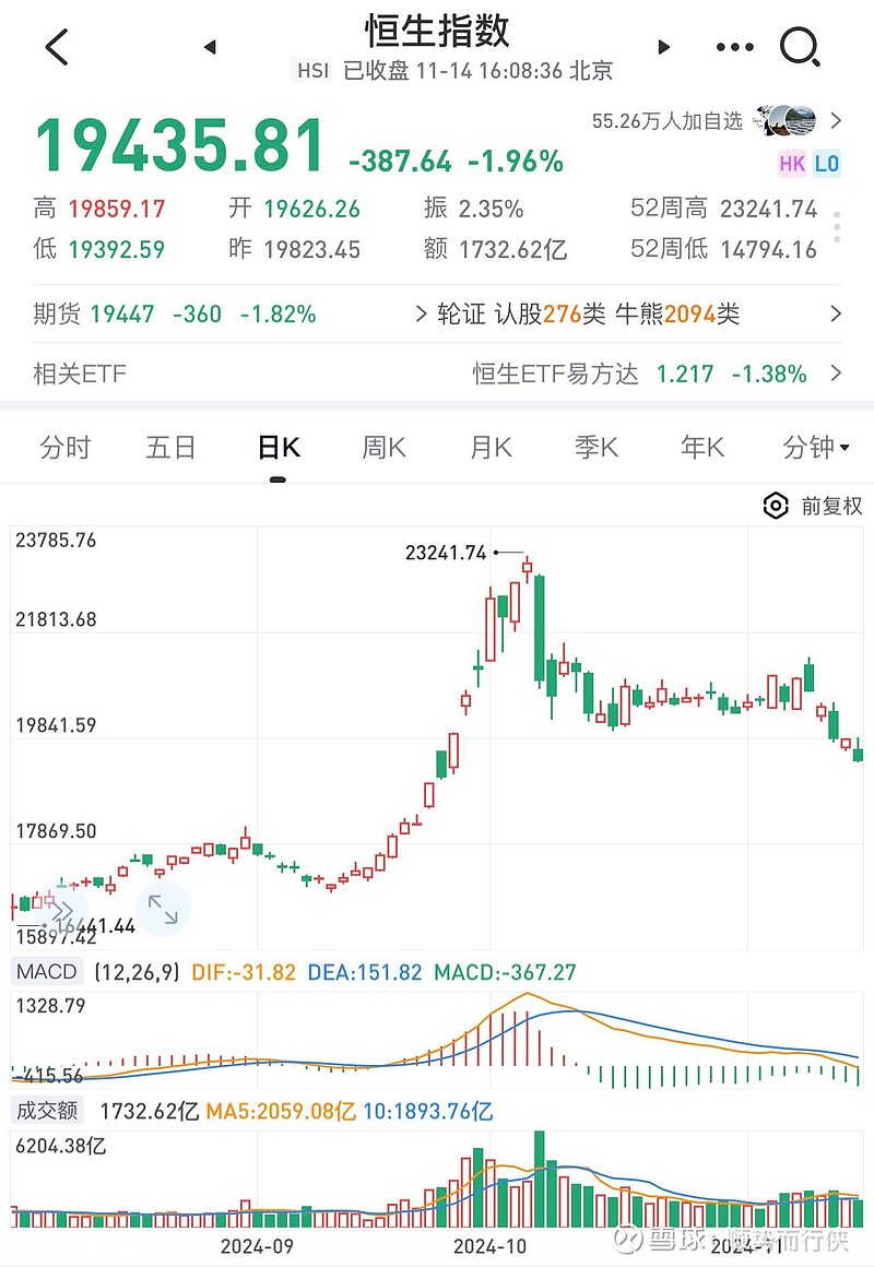 20241114周四复盘:躲过了A股大跌 1、大势研判:沪指跌1.73%, 深成指 跌2.83%, 创业板指 跌3.40%, 北证50 指数跌 ...