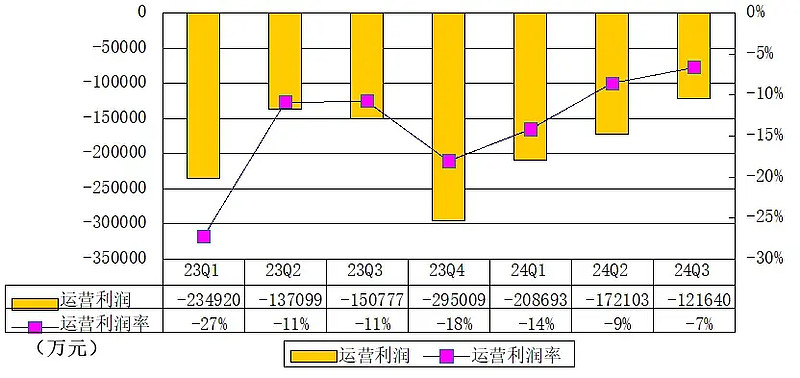 极氪季报图解:营收184亿,净亏11亿,交付55003辆车 雷递网 雷建平 11月15日 极氪 (NYSE: ZK),今日发布财报。财报显示 ...
