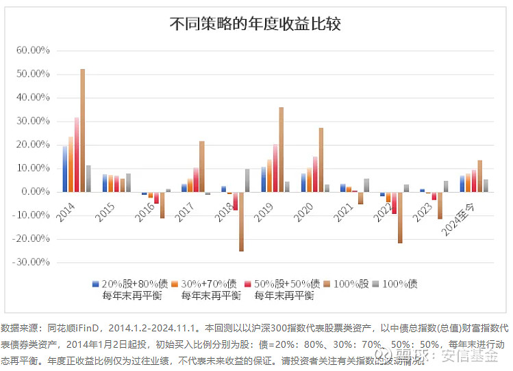 价值视点 | 股债混合的不同配比，总有一款适合你 “半股半债”的经典投资策略，是投资大师格雷厄姆在《聪明的投资者》一书中推荐给广大投资者学习的 ...