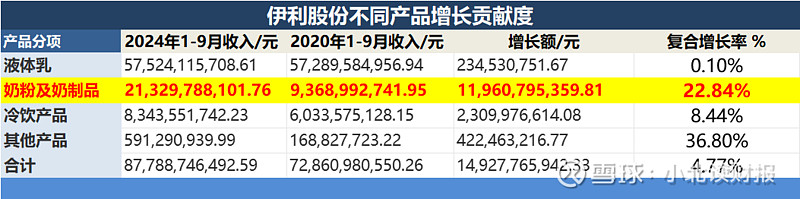 4年时间收入翻倍,伊利的奶粉业务,是否被低估? $伊利股份(SH600887)$ 下表是 伊利 各项业务的收入,占总收入的比重。 今年前三季度 ...