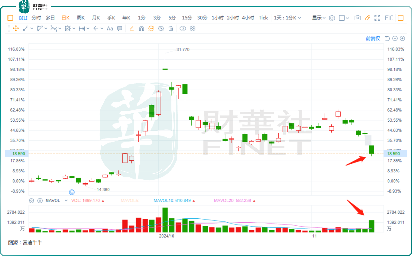 港、美股双双大跌！B站的三季报表现如何？ 11月14日（美东时间），$哔哩哔哩(BILI)$发布了最新季度报告，期内多项指标创下历史新高。不过，  哔哩哔哩