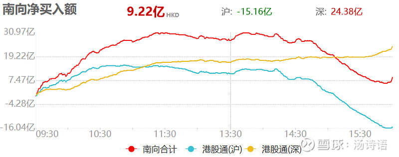 今天A股砸盘,尤其下午砸得厉害。南下资金到A股午间收盘时(11点半)还净买入约30亿元港元港股呢,下午一看A股那边不对头... - 雪球