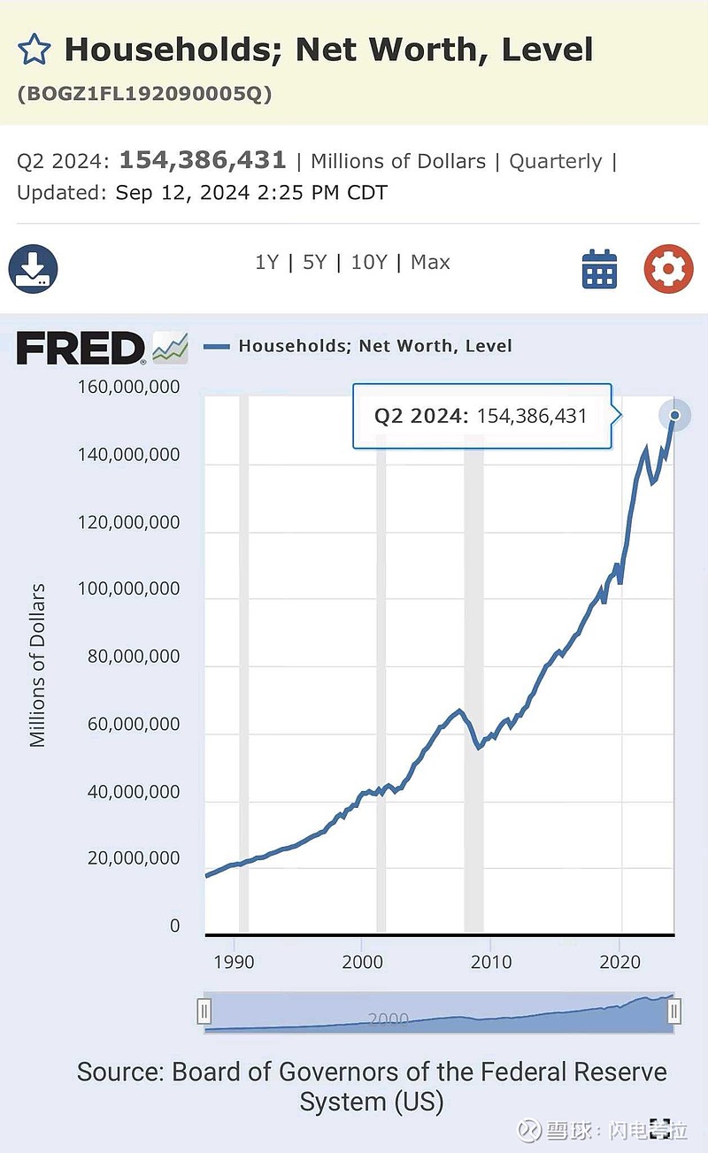 美国居民的资产负债情况，家庭总负债：17.9万亿美元，其中：房贷：12.6 万亿，车贷：1.6 万亿，学生贷：1.6 万...