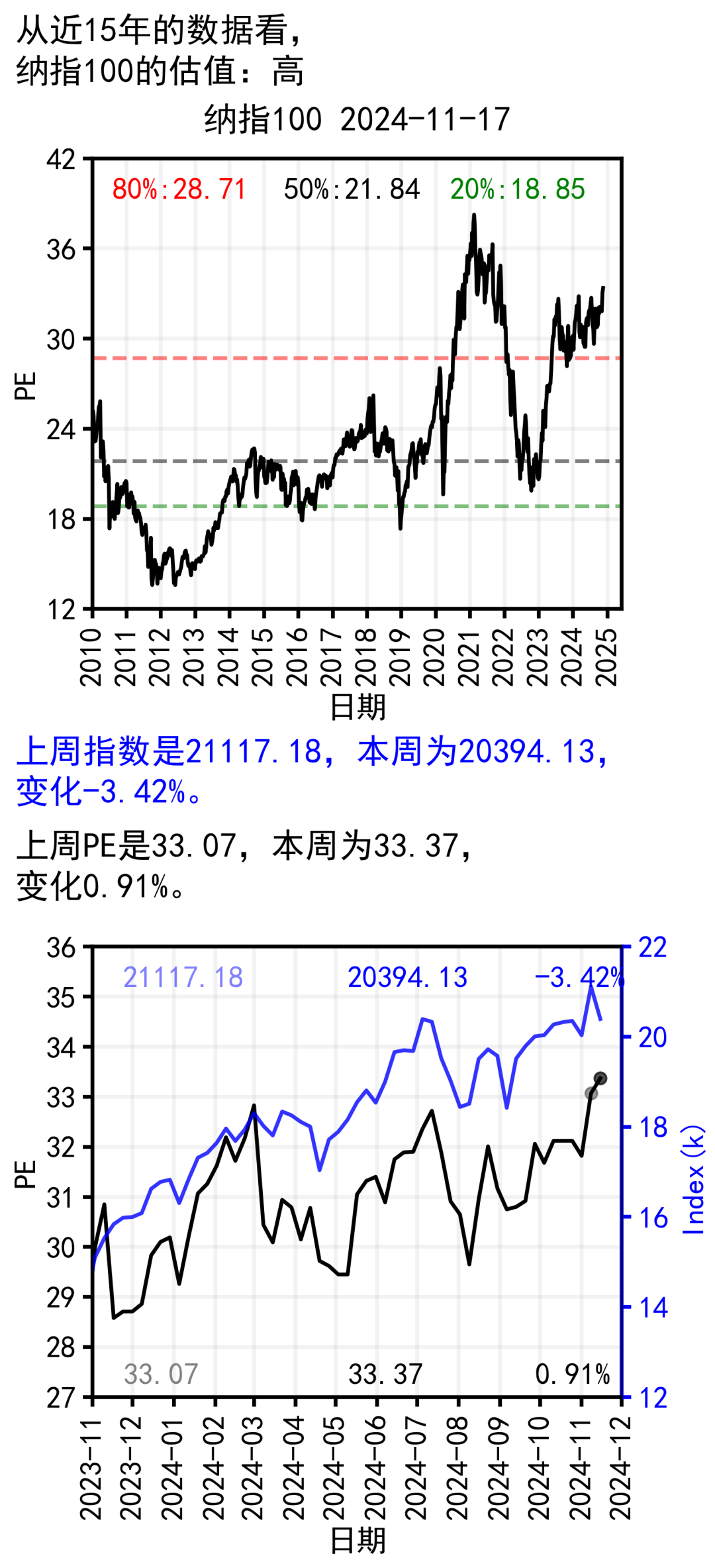 纳斯达克估值到底高不高？ 1 引言最近这些年， 纳斯达克100指数涨幅非常高，很多长期持有美股的朋友都获得了良好的回报。然而，随着美股的上涨，...