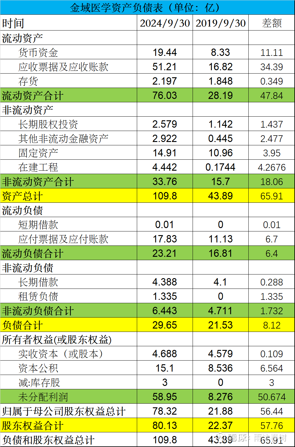 根据资产负债表的数据对比来看金域医学的估值在2024年11月15日金域医学的收盘价是33元；而该公司在2019年的四季度收盘价是 42~58元，而恰好2019年...