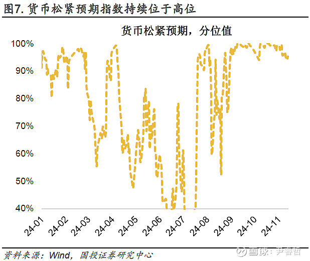 预期仍强 摘要本期微观交易温度计读数小幅降至53% 本期tl/t多空比