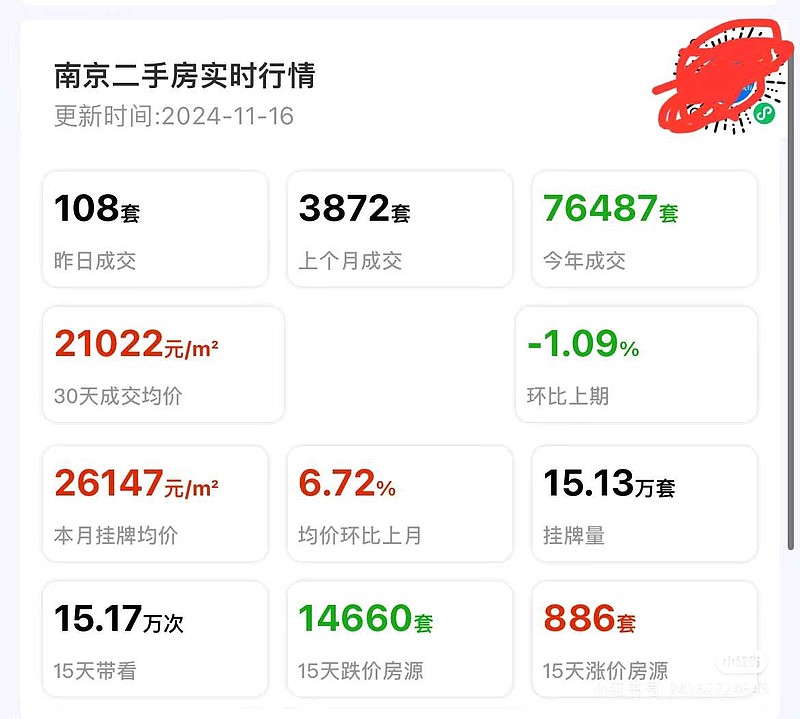 杭州房价均价31500元,南京均价21000,杭州房价相比南京房价贵这么多,肯定其中一个定价错了。@威廉19 - 雪球