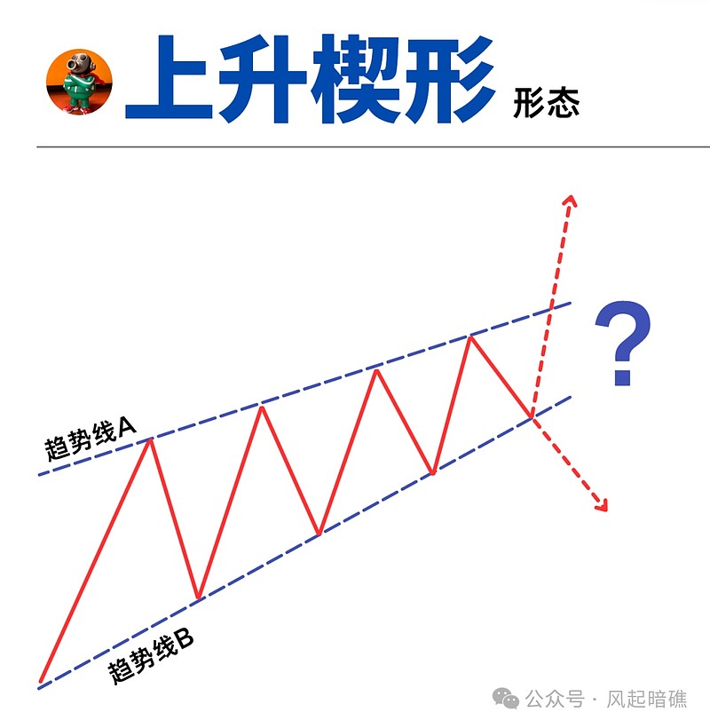 楔形整理k线图解图片