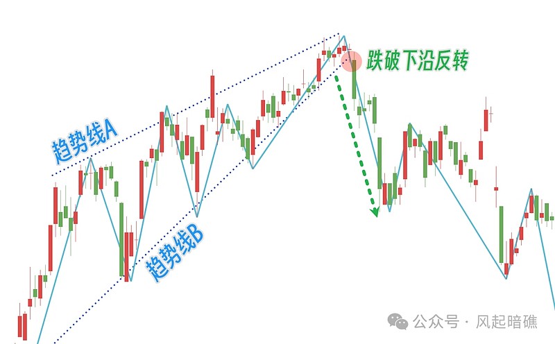 一文看懂上升楔形形态
