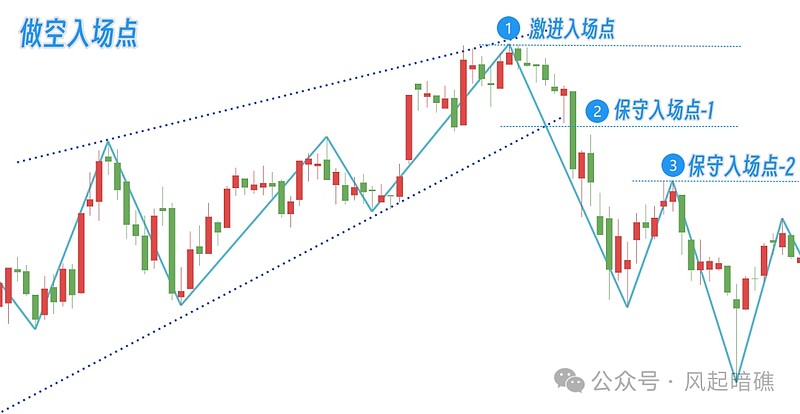一文看懂上升楔形形态
