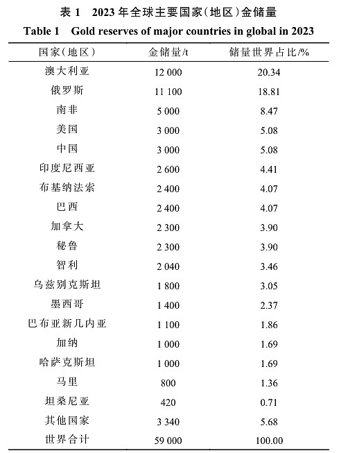 全球金矿储量分布图图片