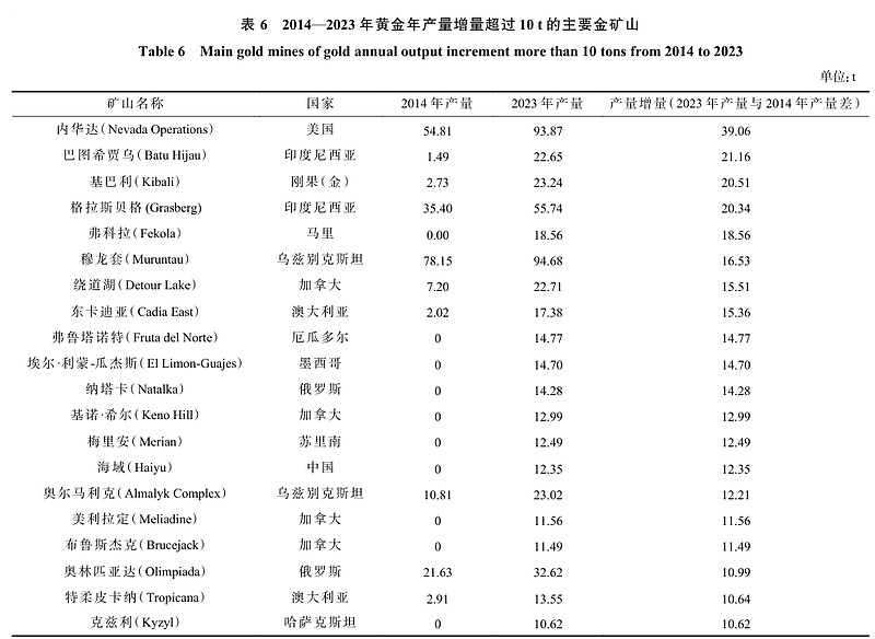 全球金矿储量分布图图片