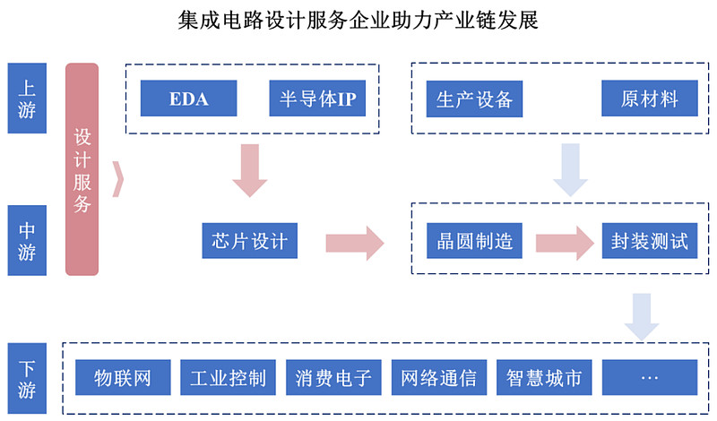 北京集成电路设计：产业前沿与未来前瞻