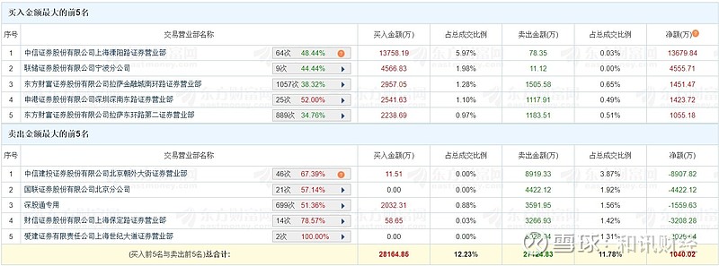 岭南股份跌停，机构龙虎榜净买入4256.70万元