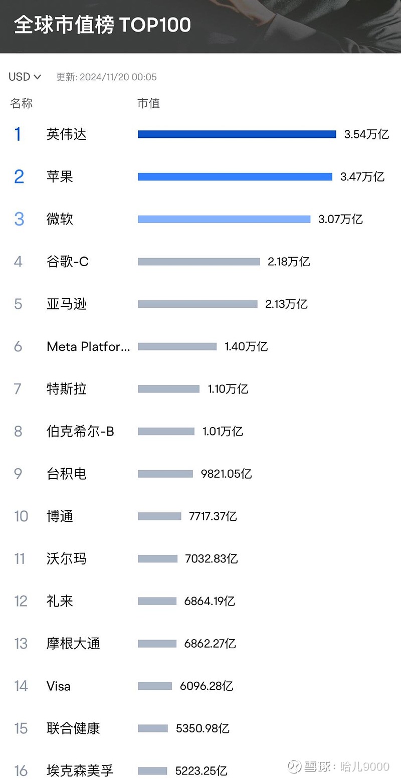 继续见证美股的疯狂之20241119 看看这发癫的涨幅，再看看那些市盈率，市净率，市值规模……感觉他们不仅疯了，并且很狂。搞水冷都能500亿美元市值 ？Mstr...