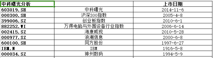 个股分析之中科曙光 中科曙光,国内高性能 计算机 龙头,公司是在中国