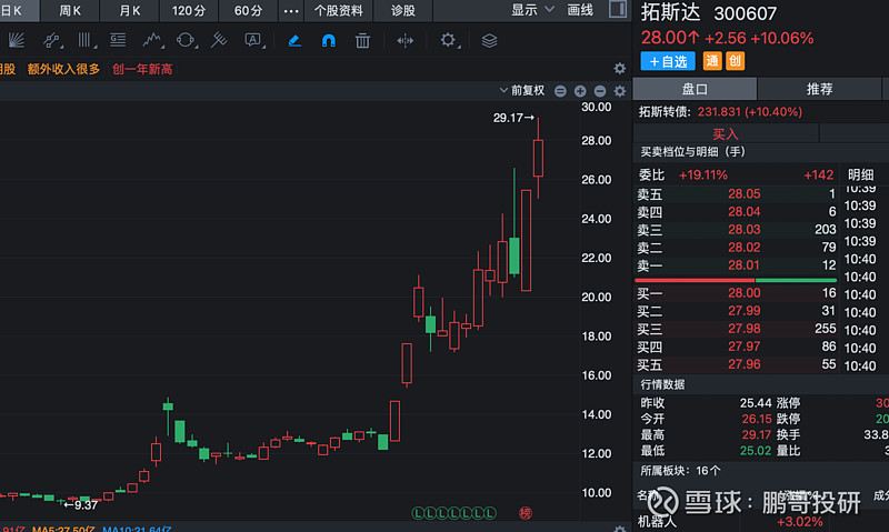 4连板了，华为入局机器人领域，这5个公司大幅受益人形机器人已经 ...