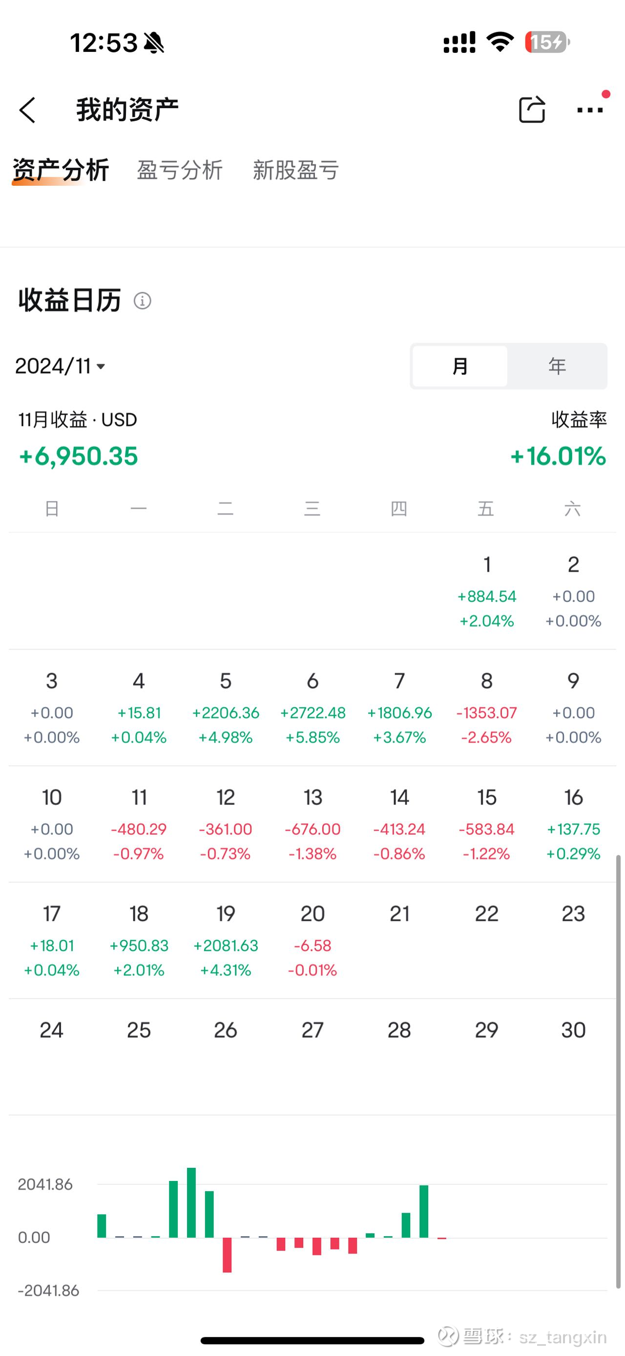 2024-11-20本周是年内最大机会和风险最大的仓位拼多多和英伟达分别在今天盘后和明天盘前发布q3财报就目前来看， nvda 市场看涨， pdd 财报 前价...