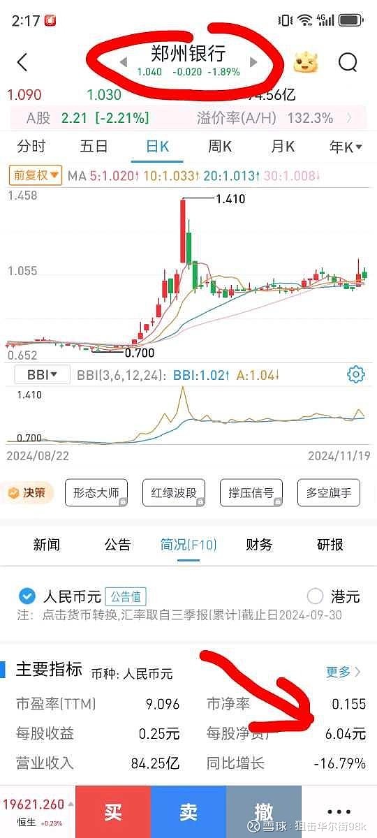 市值管理难落实,你看这港股的郑州银行1块钱,每股净资产6块,这咋管理